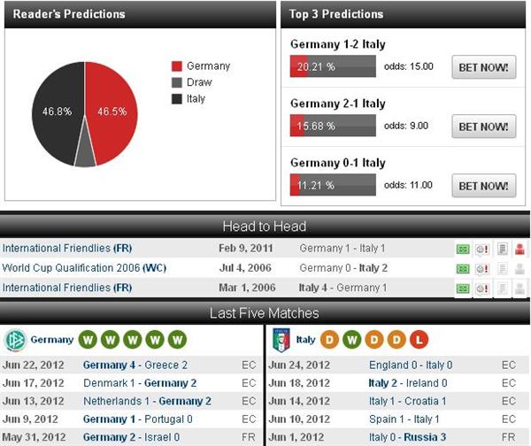 پیش گزارش بازی ایتالیا و آلمان در چهارچوب یورو 2012